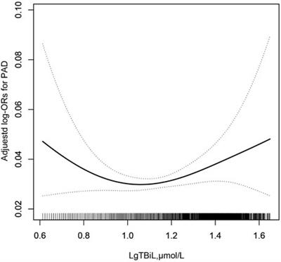 Association of Plasma Bilirubin Levels With Peripheral Arterial Disease in Chinese Hypertensive Patients: New Insight on Sex Differences